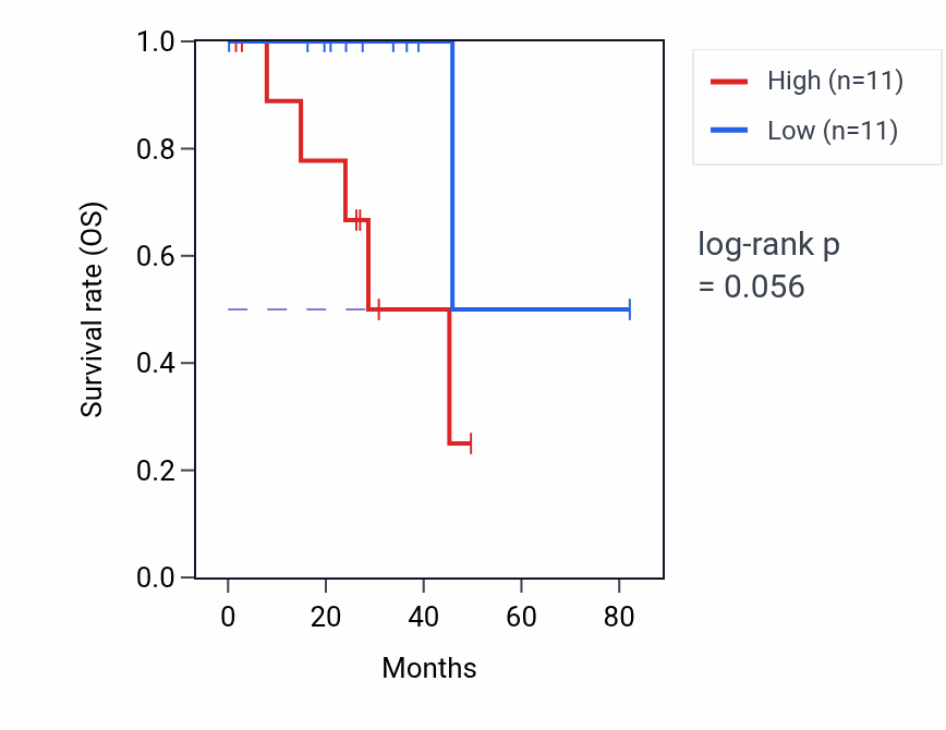 Kaplan&ndash;Meier survival curve for Poly(A)-dependent snoRNA 3'-end processing pathway activity in UVM: high vs low activity groups.