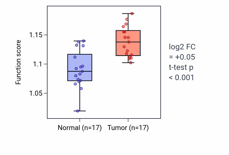 Tumor-vs-normal pathway-activity box plot for Poly(A)-dependent snoRNA 3'-end processing in HNSC.