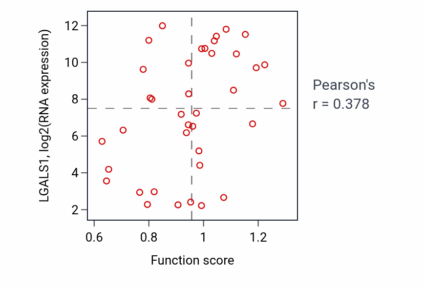 Per-sample scatter of Regulation of phospholipid biosynthetic process activity vs LGALS1 in BLOOD_Lymphoma.