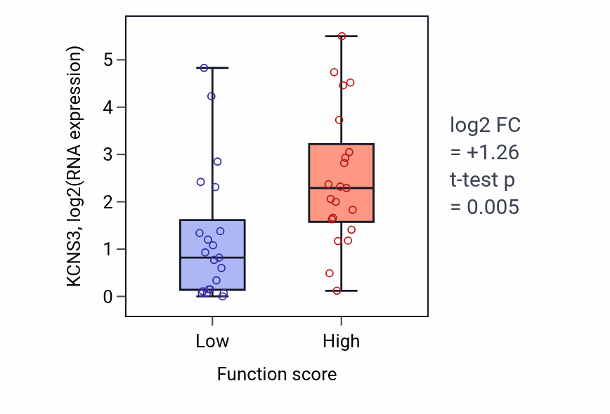 Box plot of KCNS3 in Regulation of phospholipid biosynthetic process-low vs -high samples in LARGE_INTESTINE.