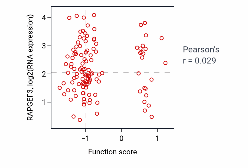 Per-sample scatter of Regulation of phospholipid biosynthetic process activity vs RAPGEF3 in BRCA.