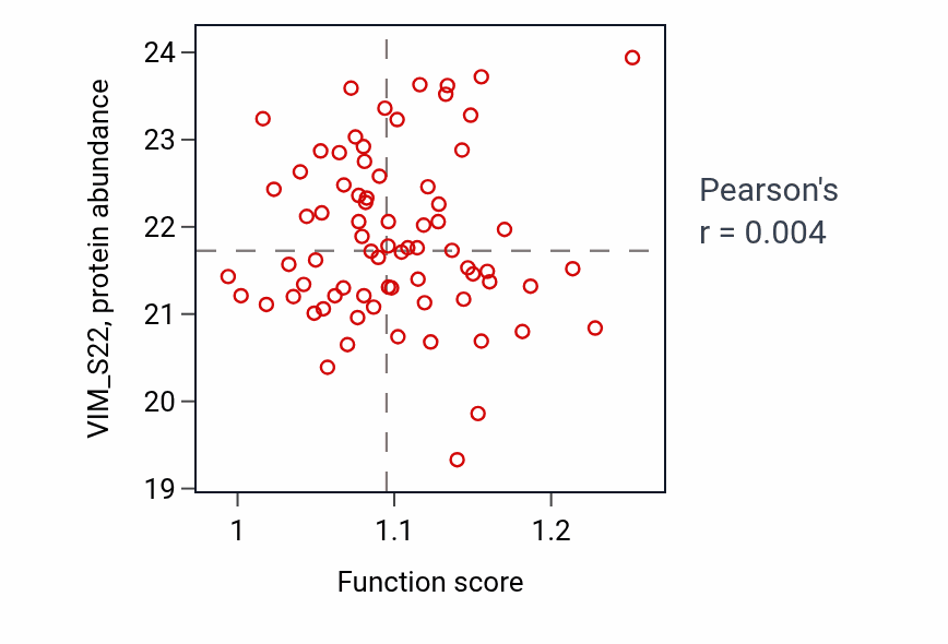 Per-sample scatter of Regulation of phospholipid biosynthetic process activity vs VIM_S22 in OV.