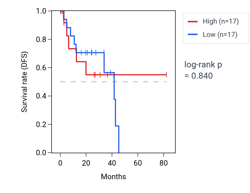 Kaplan&ndash;Meier survival curve for Regulation of phospholipid biosynthetic process pathway activity in UVM: high vs low activity groups.