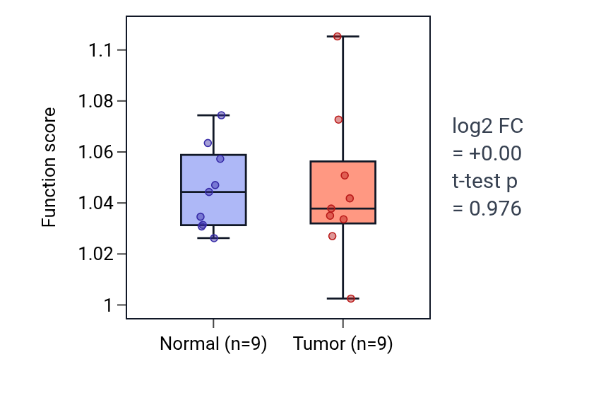 Tumor-vs-normal pathway-activity box plot for Regulation of phospholipid biosynthetic process in THCA.