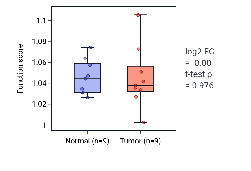 Tumor-vs-normal pathway-activity box plot for Regulation of phospholipid biosynthetic process in THCA.