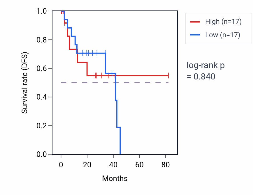 Kaplan&ndash;Meier survival curve for Regulation of phospholipid biosynthetic process pathway activity in UVM.