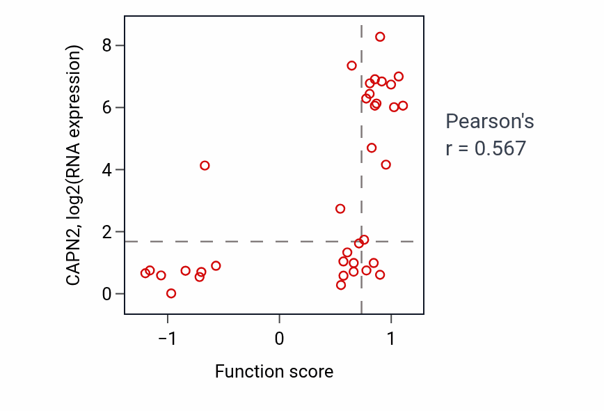 Per-sample scatter of Positive regulation of phospholipid biosynthetic process activity vs CAPN2 in BLOOD_Lymphoma.