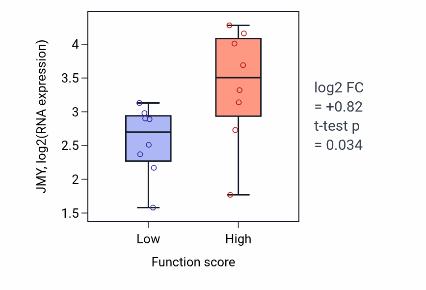 Box plot of JMY in Positive regulation of phospholipid biosynthetic process-low vs -high samples in BLOOD_Myeloma.