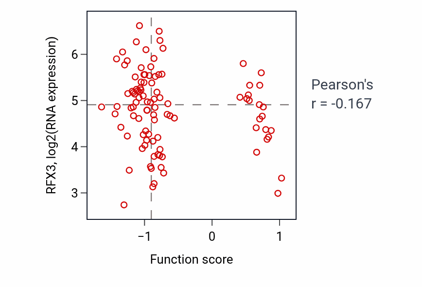 Per-sample scatter of Positive regulation of phospholipid biosynthetic process activity vs RFX3 in GBM.