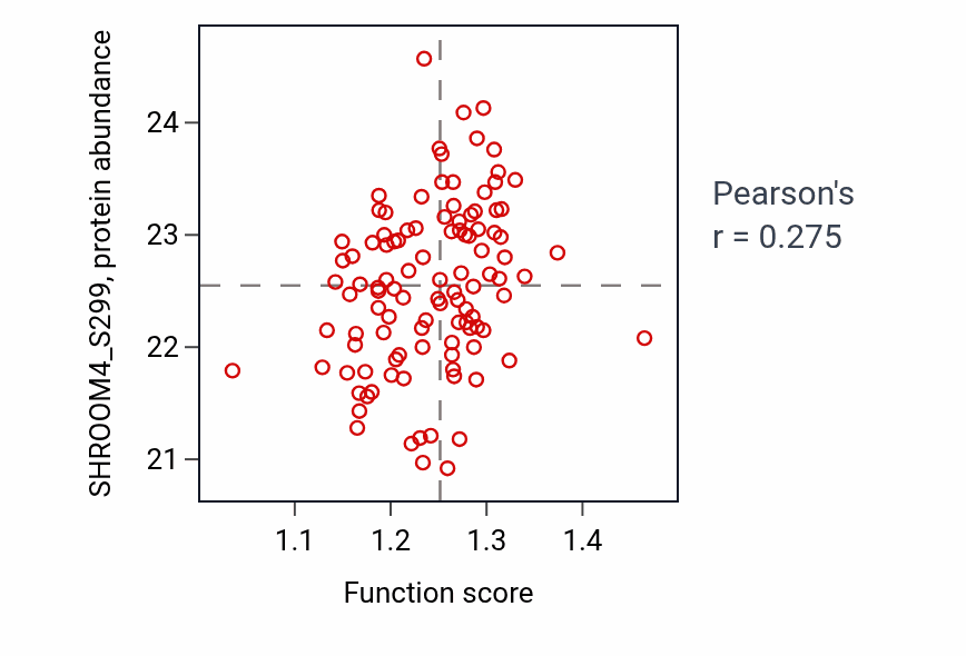 Per-sample scatter of Positive regulation of phospholipid biosynthetic process activity vs SHROOM4_S299 in LSCC.