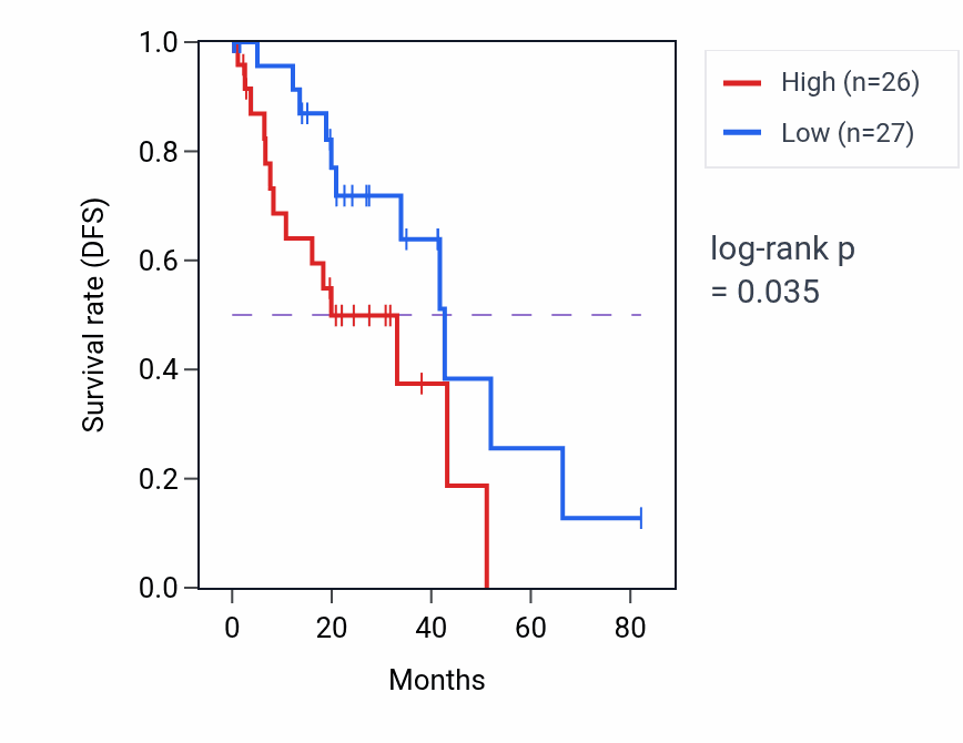 Kaplan&ndash;Meier survival curve for Positive regulation of phospholipid biosynthetic process pathway activity in UVM.