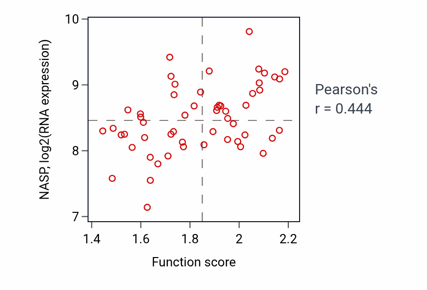 Per-sample scatter of DNA conformation change activity vs NASP in BLOOD_Leukemia.