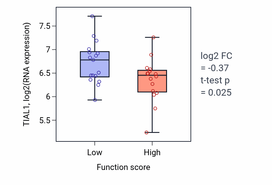 Box plot of TIAL1 in DNA conformation change-low vs -high samples in BLOOD_Leukemia.