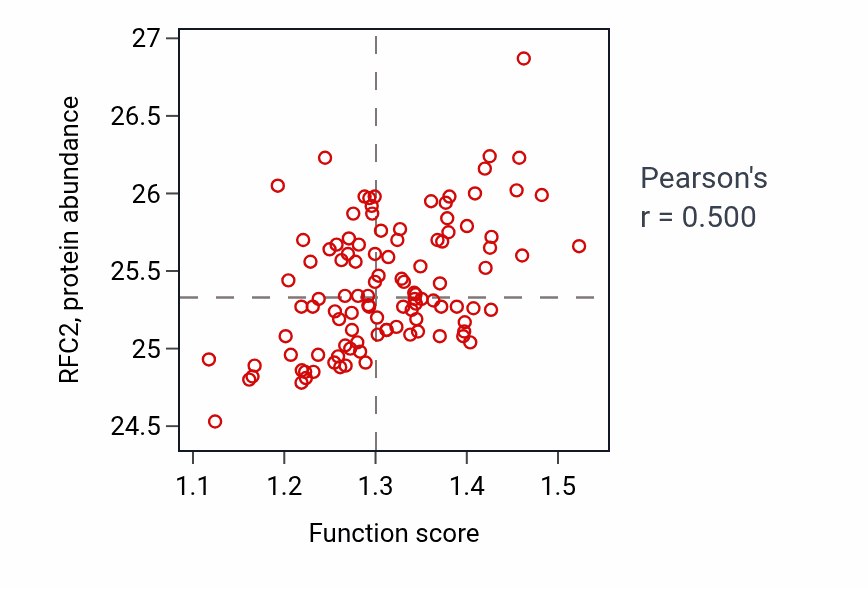 Per-sample scatter of DNA conformation change activity vs RFC2 in LSCC.