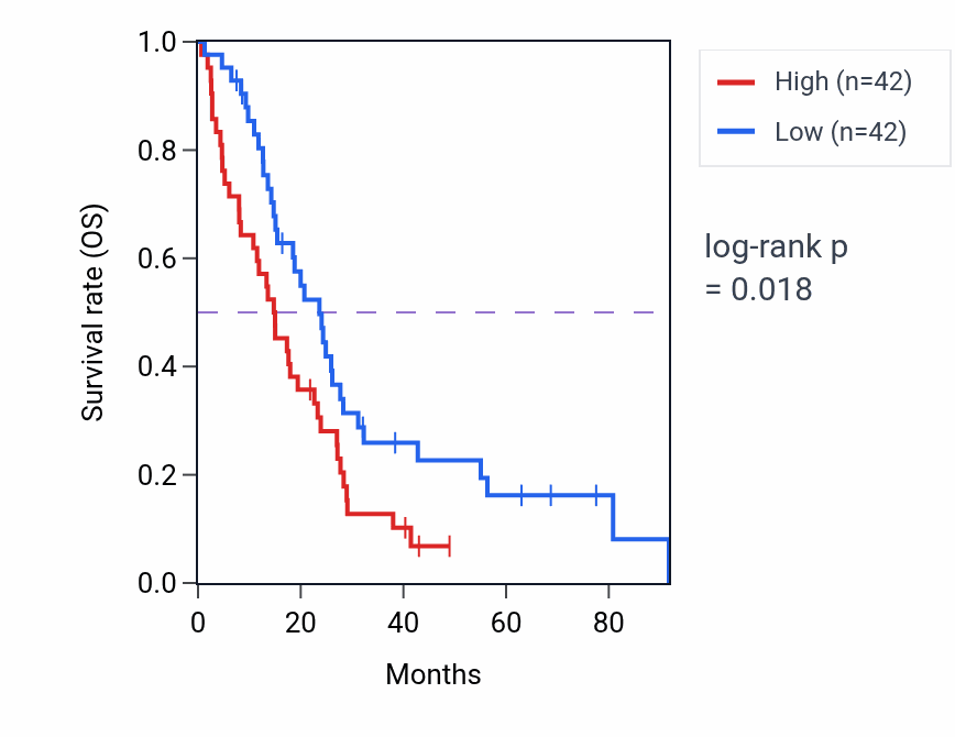 Kaplan&ndash;Meier survival curve for DNA conformation change pathway activity in MESO.