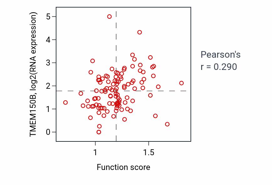 Per-sample scatter of Response to interleukin-9 activity vs TMEM150B in HNSC.