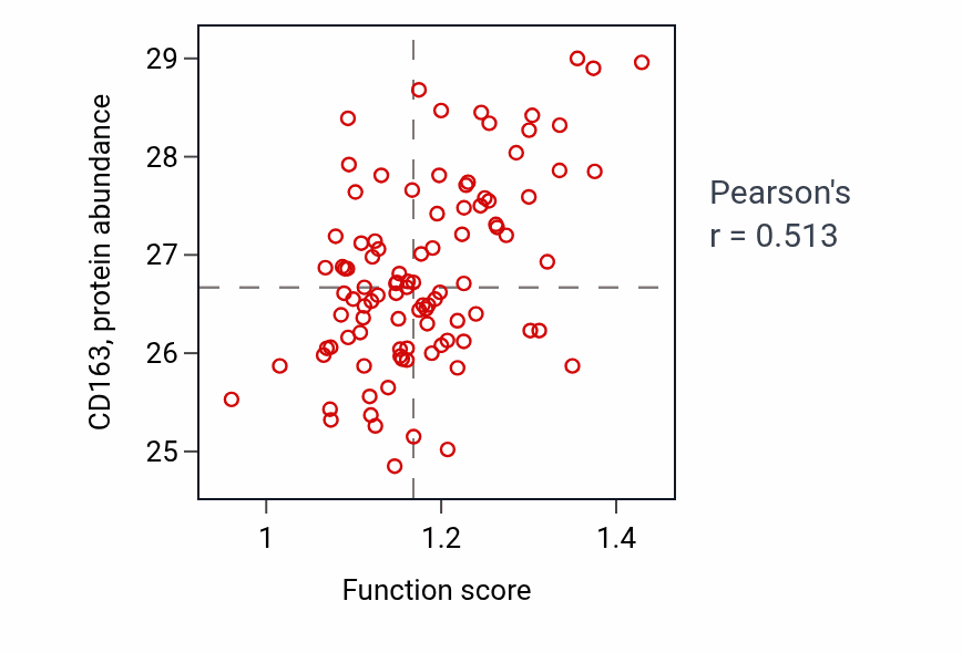 Per-sample scatter of Response to interleukin-9 activity vs CD163 in GBM.