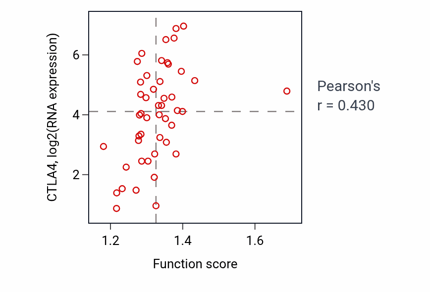 Per-sample scatter of Response to interleukin-9 activity vs CTLA4 in DLBC.
