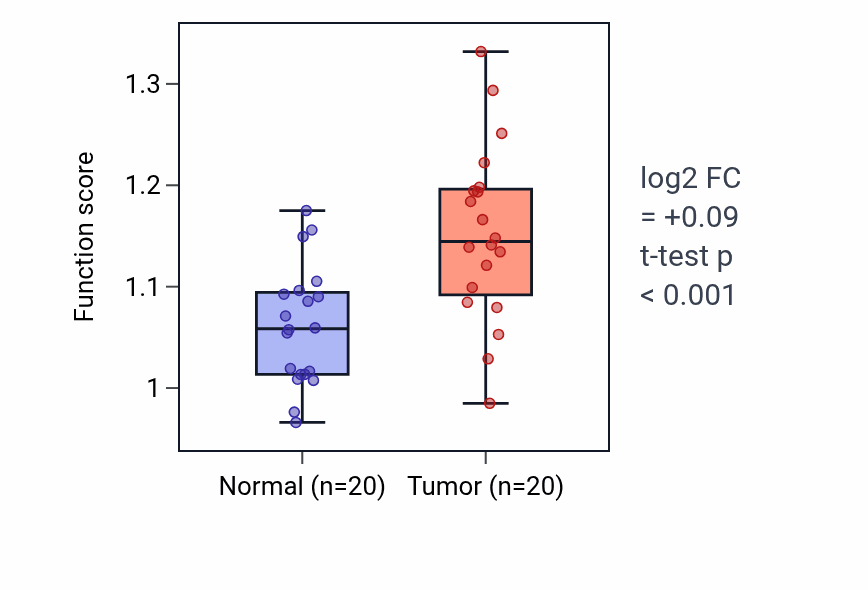 Tumor-vs-normal pathway-activity box plot for Response to interleukin-9 in KIRC.