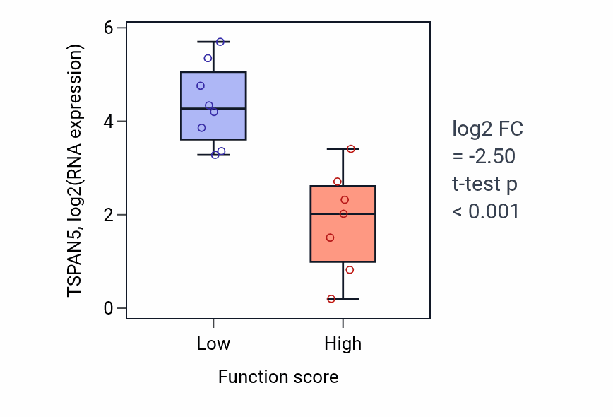 Box plot of TSPAN5 in Response to parathyroid hormone-low vs -high samples in BONE.