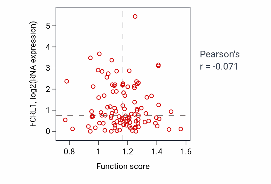 Per-sample scatter of Response to parathyroid hormone activity vs FCRL1 in HNSC.