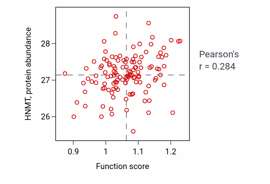 Per-sample scatter of Response to parathyroid hormone activity vs HNMT in BRCA.
