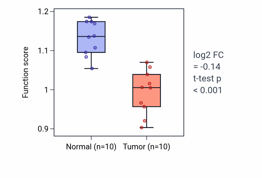 Tumor-vs-normal pathway-activity box plot for Response to parathyroid hormone in KIRP.