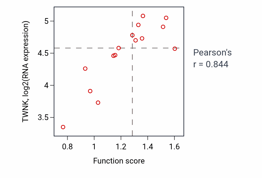 Per-sample scatter of Protein K48-linked deubiquitination activity vs TWNK in BLOOD_Myeloma.