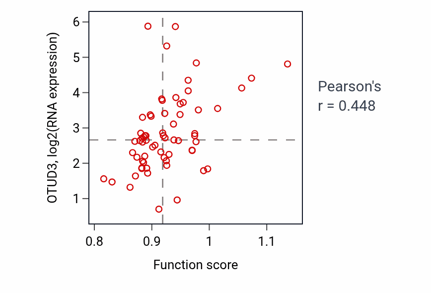 Per-sample scatter of Protein K48-linked deubiquitination activity vs OTUD3 in SOFT_TISSUE.