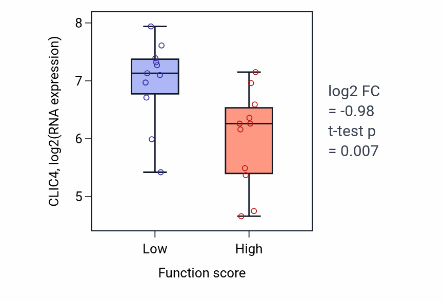 Box plot of CLIC4 in Protein K48-linked deubiquitination-low vs -high samples in SOFT_TISSUE.