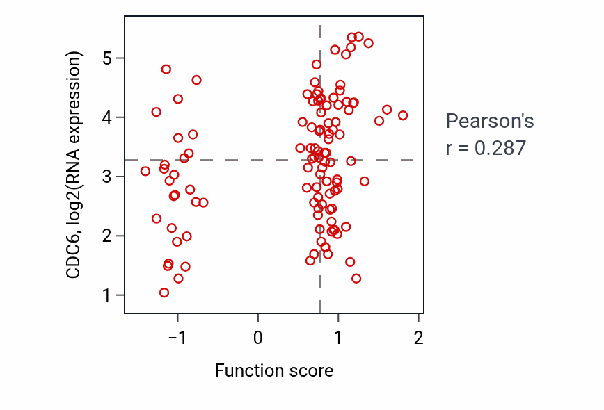 Per-sample scatter of Protein K48-linked deubiquitination activity vs CDC6 in LUAD.