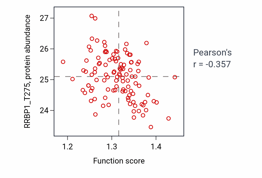 Per-sample scatter of Protein K48-linked deubiquitination activity vs RRBP1_T275 in LUAD.