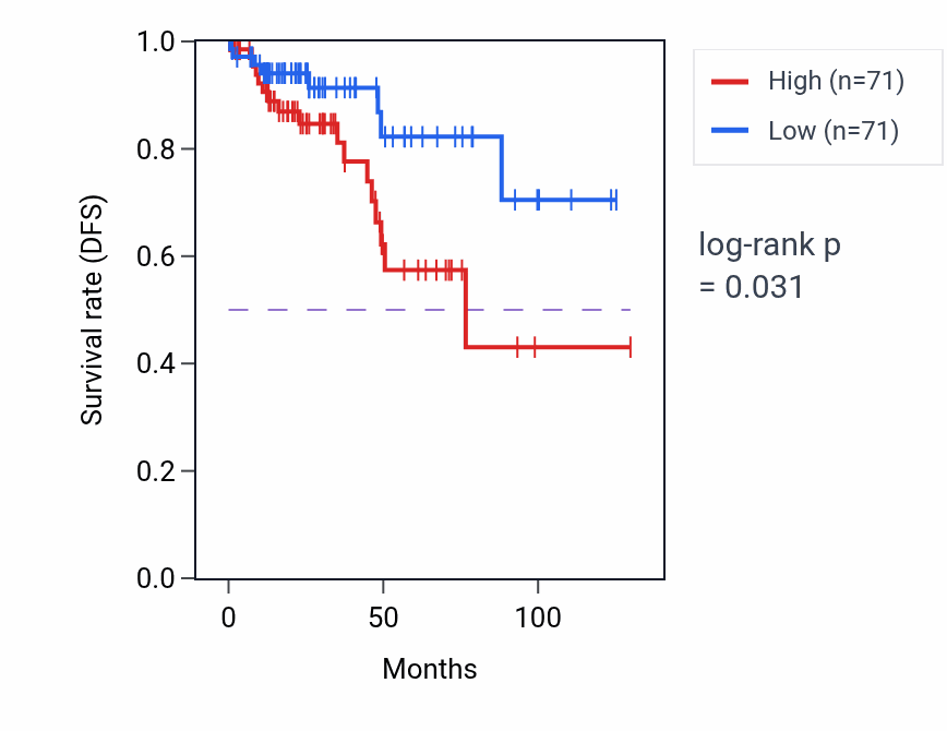 Kaplan&ndash;Meier survival curve for Protein K48-linked deubiquitination pathway activity in KIRP: high vs low activity groups.