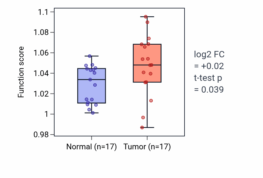 Tumor-vs-normal pathway-activity box plot for Protein K48-linked deubiquitination in COAD.