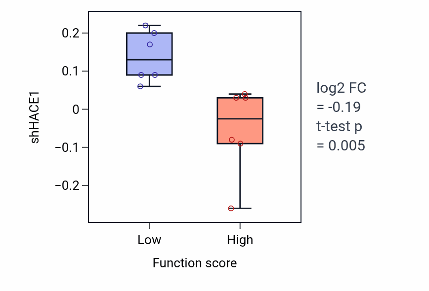 Box plot of HACE1 in Resolution of DNA recombination intermediates-low vs -high samples in BLOOD_Leukemia.