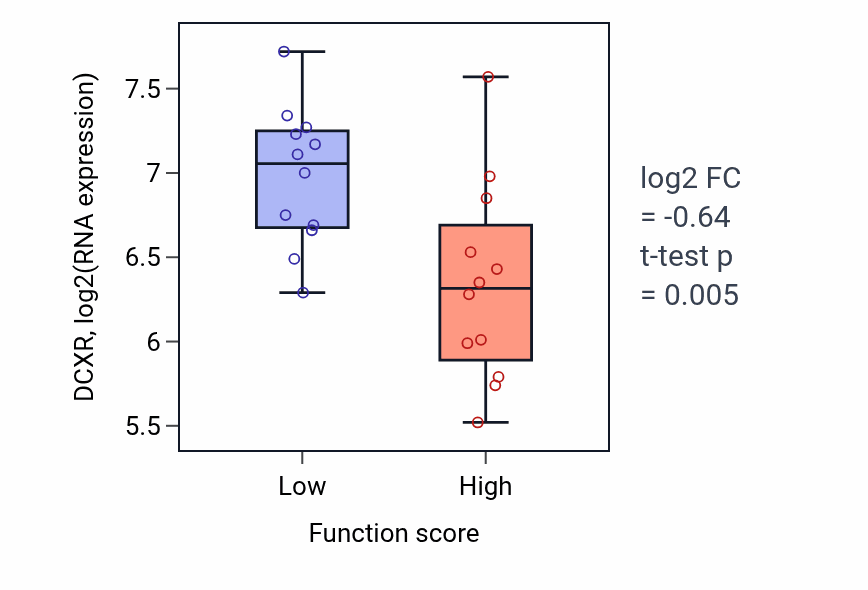 Box plot of DCXR in Resolution of DNA recombination intermediates-low vs -high samples in STOMACH.