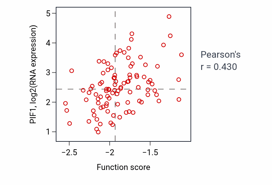 Per-sample scatter of Resolution of DNA recombination intermediates activity vs PIF1 in GBM.