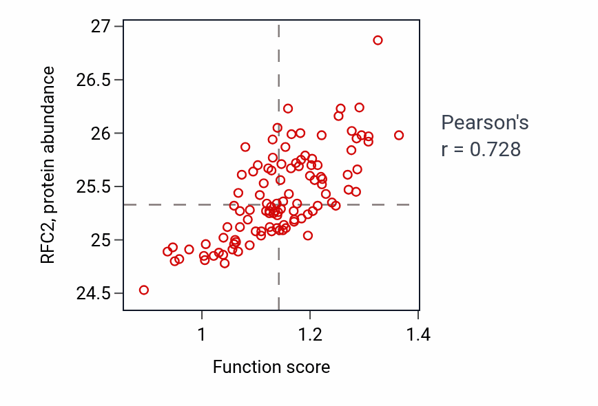 Per-sample scatter of Resolution of DNA recombination intermediates activity vs RFC2 in LSCC.