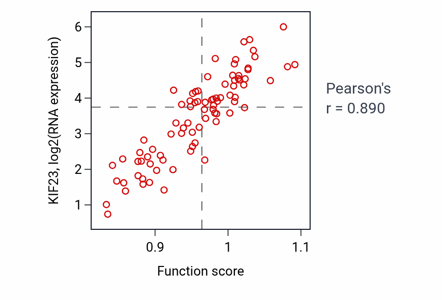 Per-sample scatter of Resolution of DNA recombination intermediates activity vs KIF23 in MESO.