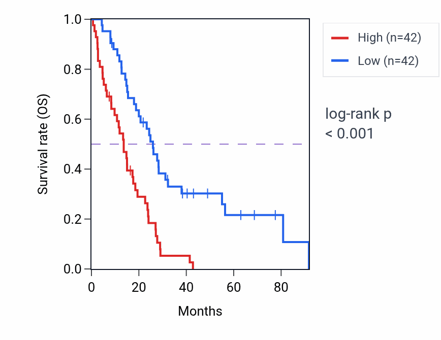 Kaplan&ndash;Meier survival curve for Resolution of DNA recombination intermediates pathway activity in MESO: high vs low activity groups.