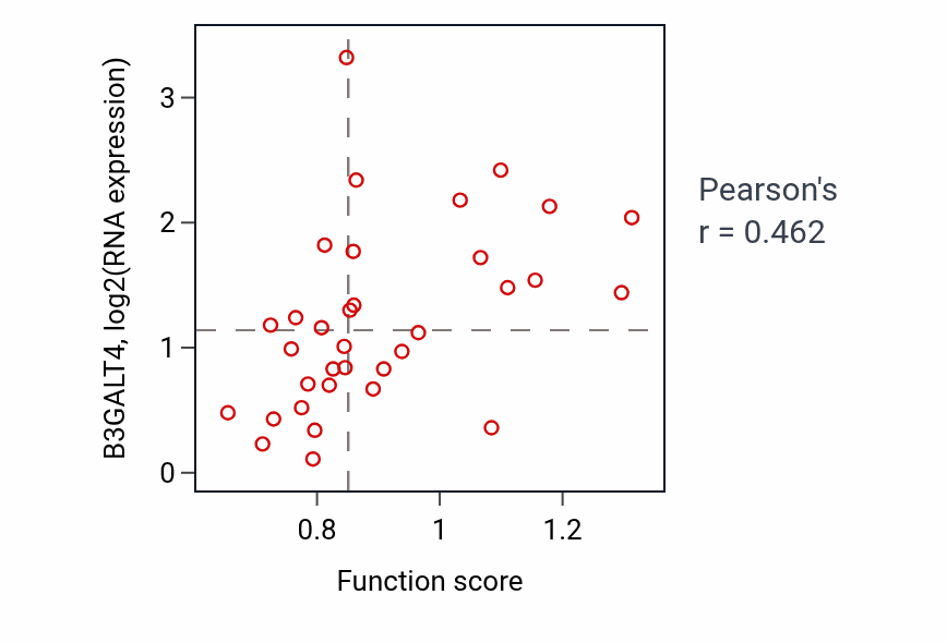 Per-sample scatter of Protein localization to chromatin activity vs B3GALT4 in SKIN.