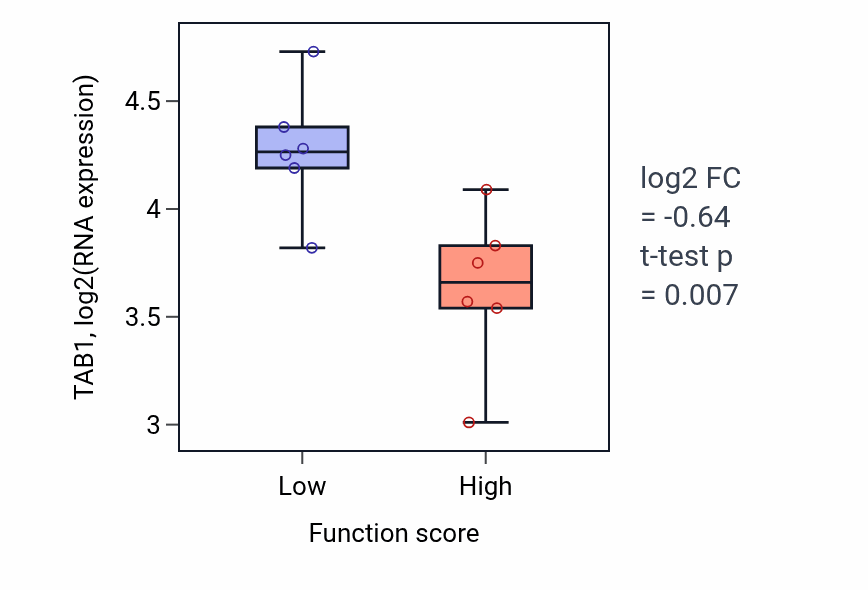 Box plot of TAB1 in Protein localization to chromatin-low vs -high samples in URINARY_TRACT.