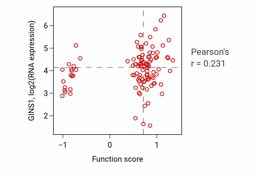 Per-sample scatter of Protein localization to chromatin activity vs GINS1 in LSCC.