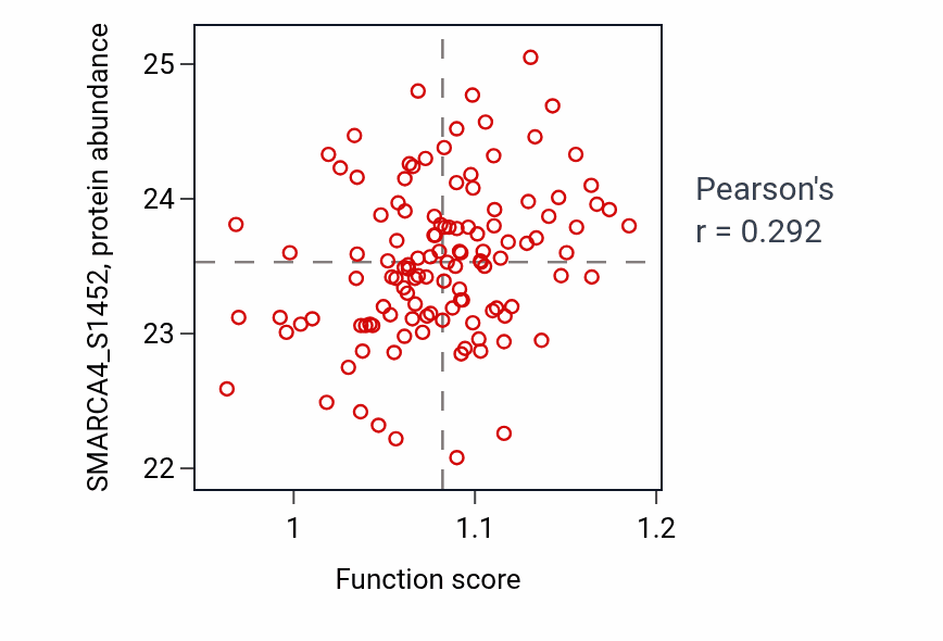 Per-sample scatter of Protein localization to chromatin activity vs SMARCA4_S1452 in BRCA.
