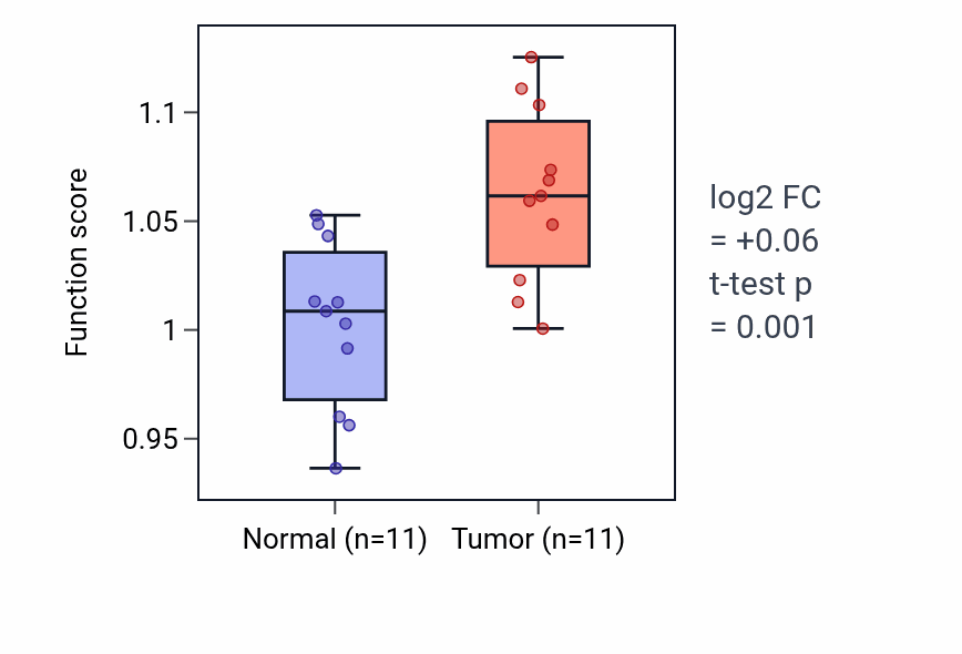 Tumor-vs-normal pathway-activity box plot for Protein localization to chromatin in HNSC.