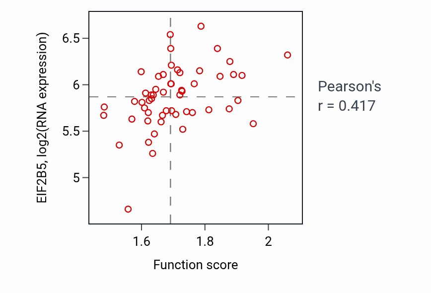 Per-sample scatter of Establishment of protein localization to chromatin activity vs EIF2B5 in BLOOD_Leukemia.