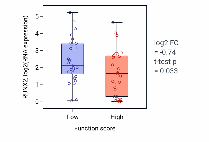 Box plot of RUNX2 in Establishment of protein localization to chromatin-low vs -high samples in LUNG_NSCLC_LUAD.