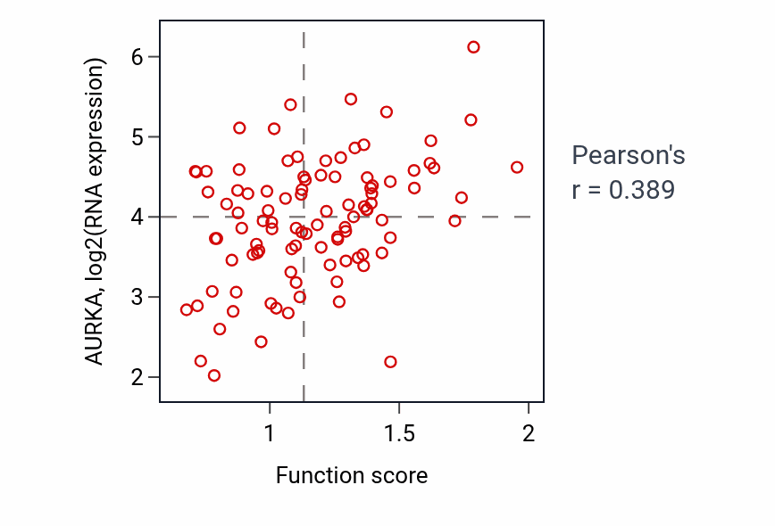 Per-sample scatter of Establishment of protein localization to chromatin activity vs AURKA in GBM.