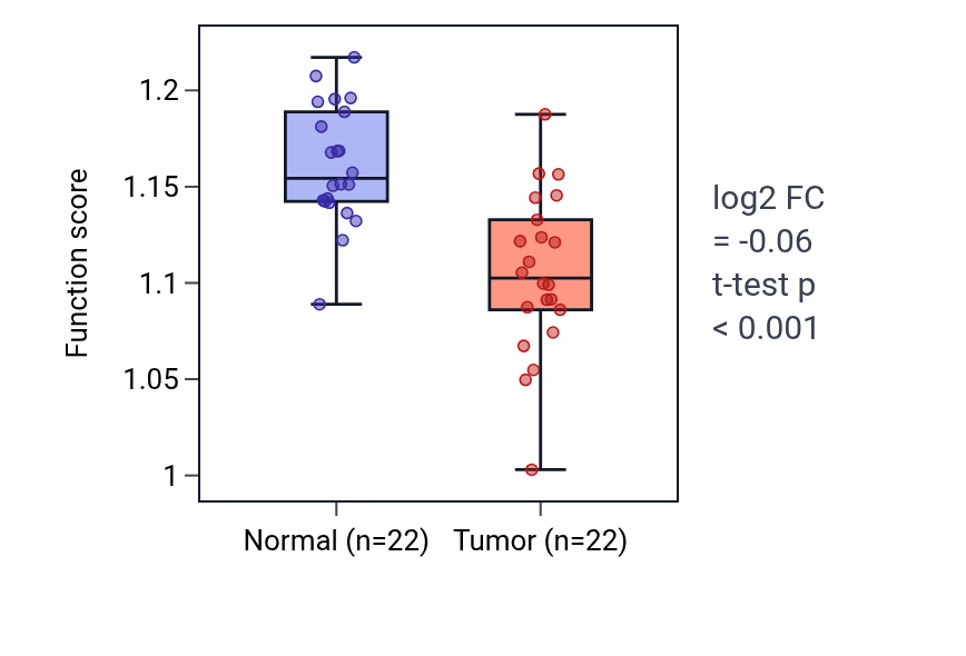 Tumor-vs-normal pathway-activity box plot for Establishment of protein localization to chromatin in KICH.