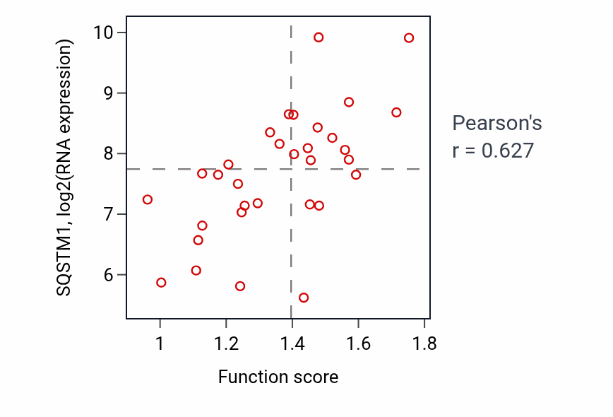 Per-sample scatter of Protein targeting to vacuole involved in autophagy activity vs SQSTM1 in OVARY.